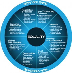 nonviolentequalitywheel